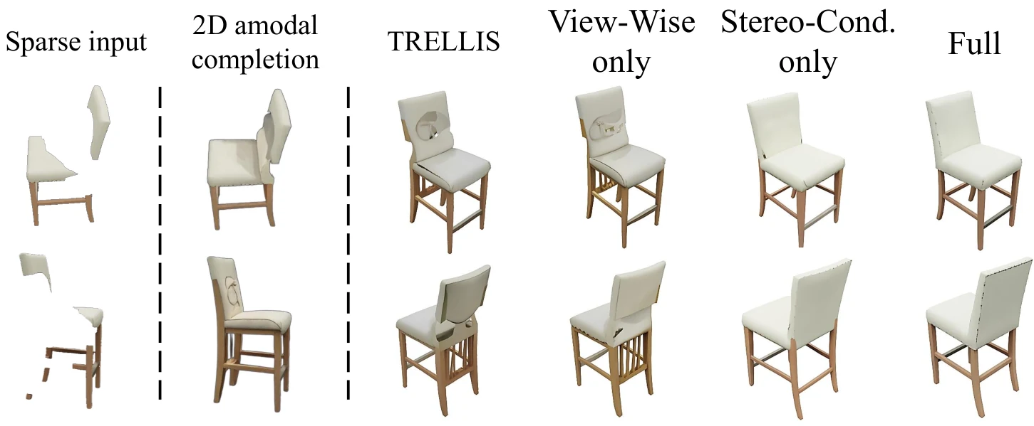 Ablation on a chair: sparse input, 2D amodal completion, TRELLIS, View-Wise only, Stereo-Conditioned only, and the full model.