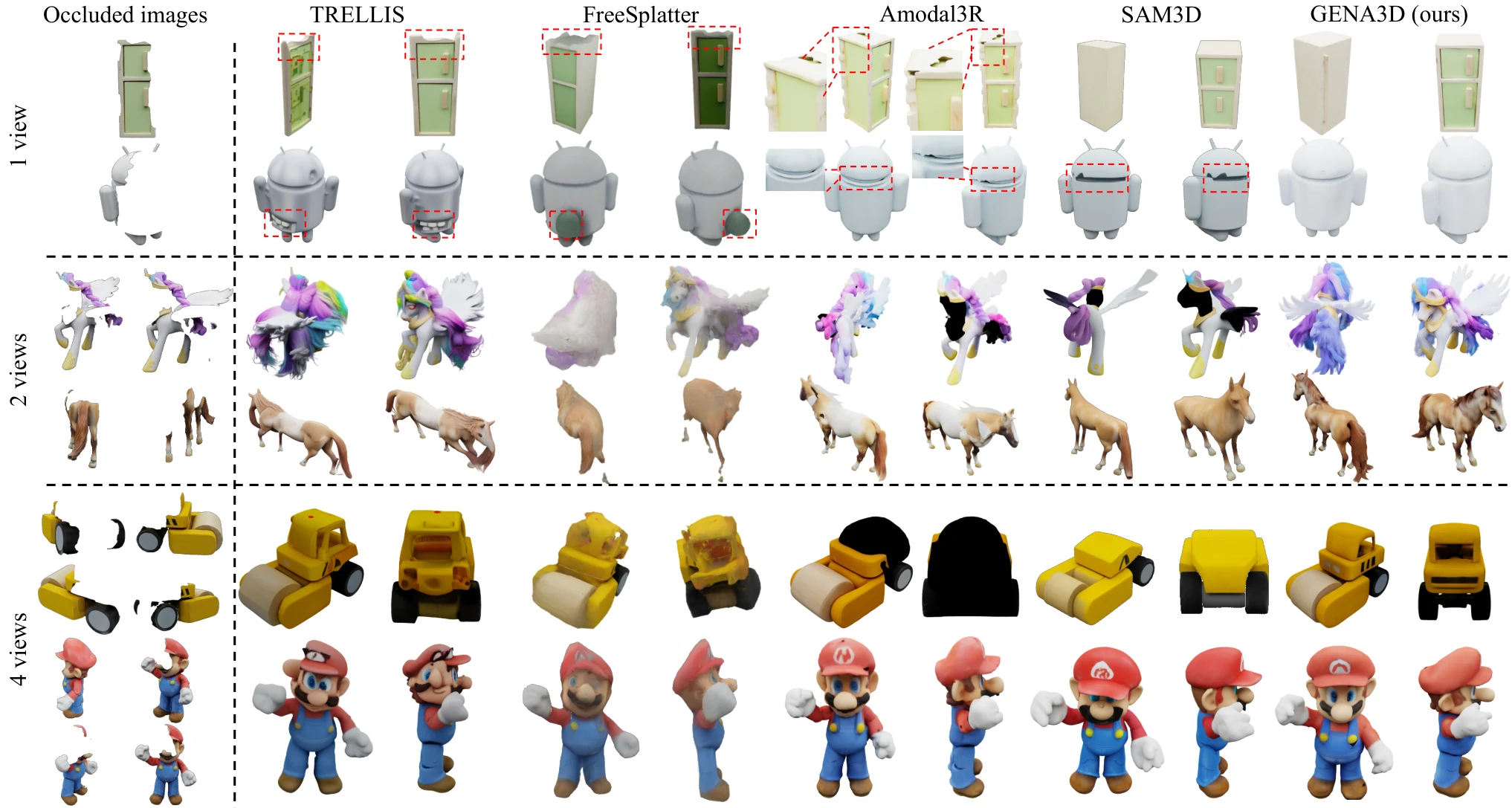 Qualitative comparison on GSO with 1, 2 and 4 occluded views: TRELLIS, FreeSplatter, Amodal3R, SAM3D and GENA3D on a cabinet, an Android figure, a winged pony, a horse, a toy road roller and a Mario figure.