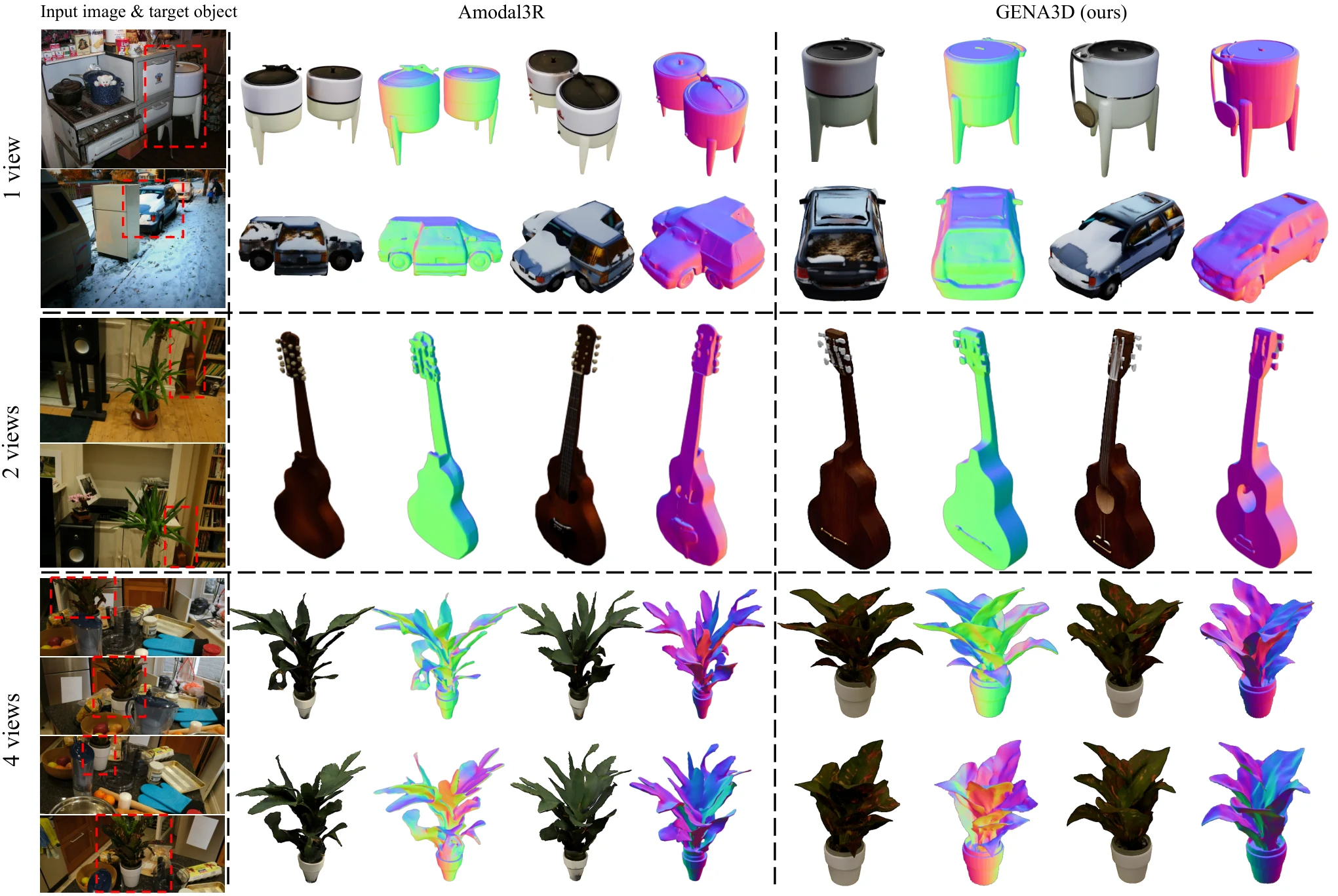 Kitchen, street, living room and counter photos with a boxed target object; Amodal3R and GENA3D results with normals for a pot, an SUV, a guitar and a potted plant.