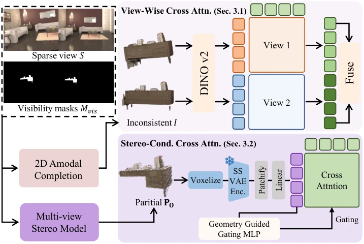 Module detail: completed views are encoded with DINOv2 and attended per view, then fused; the partial point cloud is voxelized, encoded by the sparse-structure VAE, patchified and used in a gated cross attention.