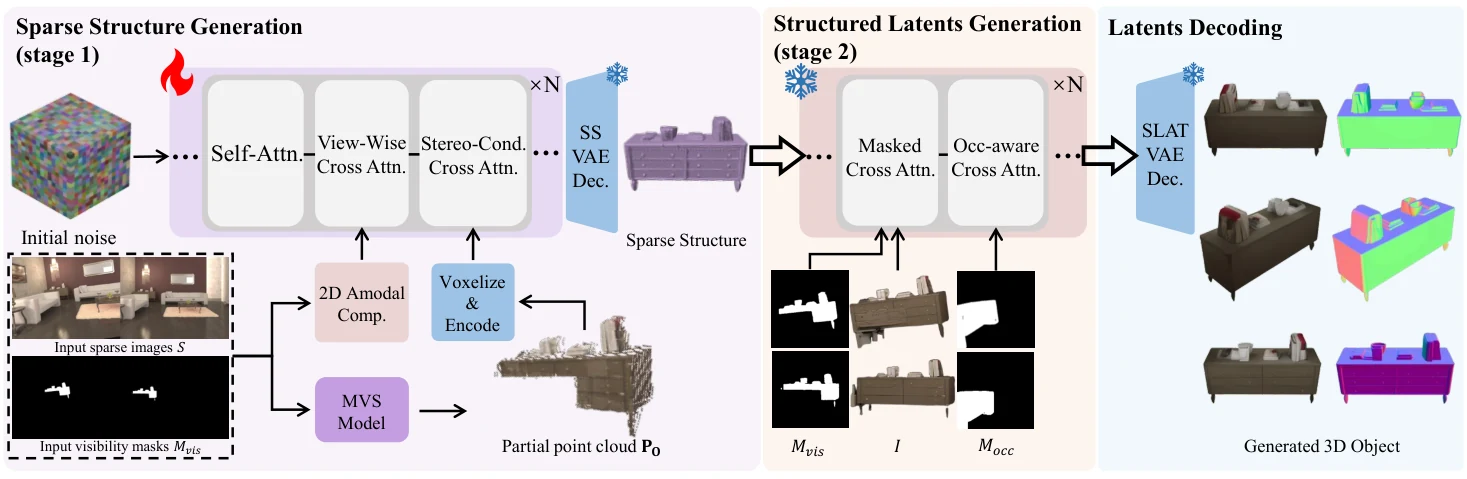 GENA3D pipeline: sparse images and visibility masks go through 2D amodal completion and a multi-view stereo model; stage 1 generates a sparse structure with view-wise and stereo-conditioned cross attention; stage 2 generates structured latents with masked and occlusion-aware cross attention; the latents are decoded into a 3D object.