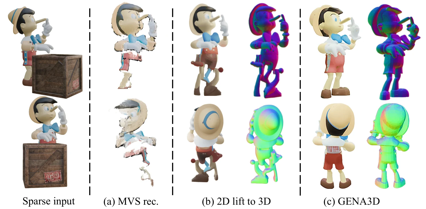 Pinocchio behind a crate: sparse input views, (a) an incomplete MVS reconstruction, (b) an inconsistent 2D-to-3D lift, and (c) a complete GENA3D result with normals.
