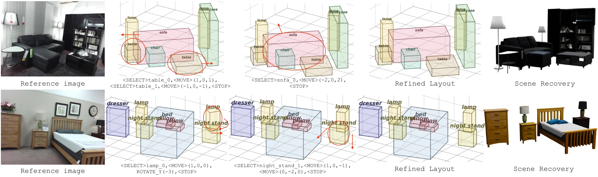 Two scenes: reference image, layouts after each round with the predicted actions, the refined layout, and the recovered 3D scene.