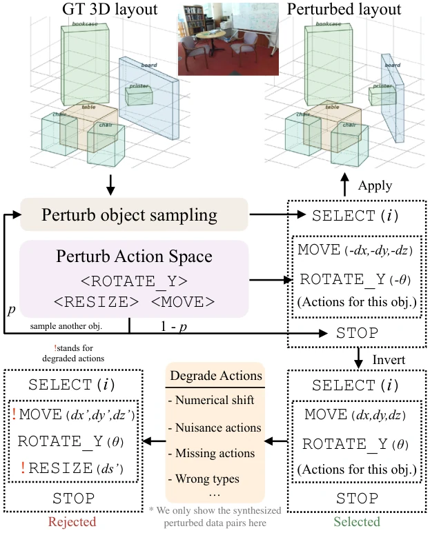 DPO data synthesis: a ground-truth layout is perturbed with sampled actions; the inverted sequence is the selected sample and degraded versions are rejected samples.