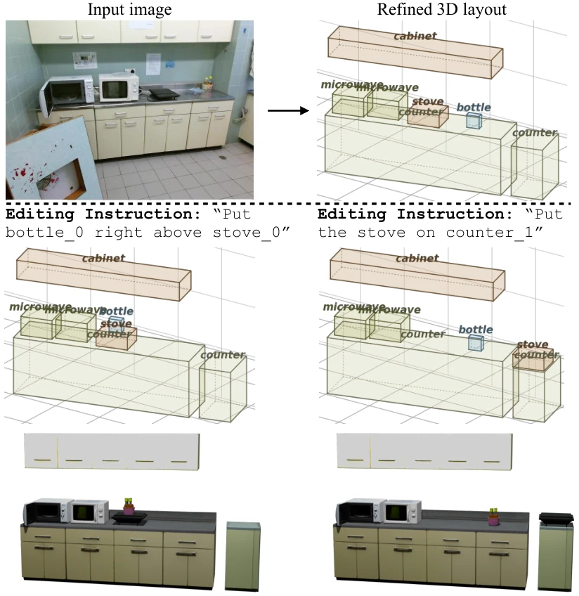 Kitchen: input image, refined 3D layout, and two edited layouts with recovered scenes for the two instructions.