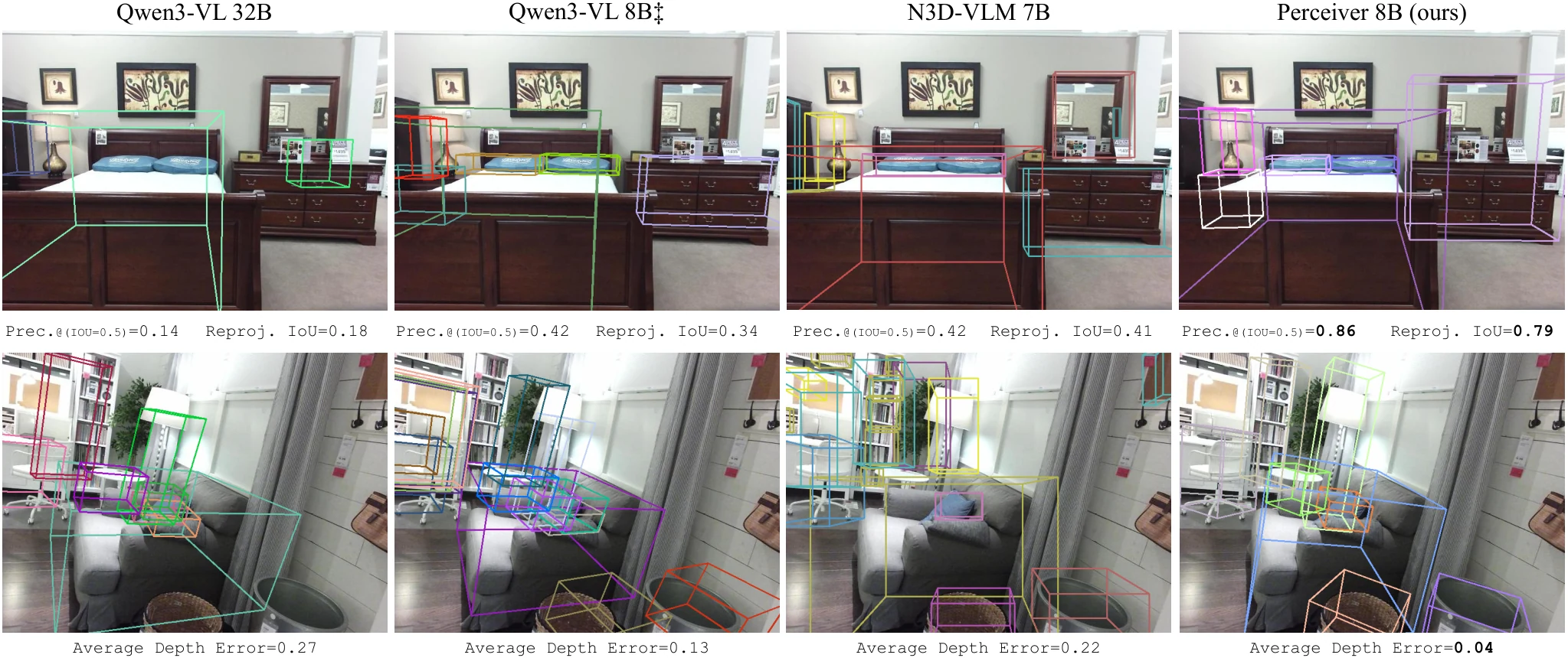 3D grounding comparison on two scenes: Qwen3-VL 32B, Qwen3-VL 8B with SFT, N3D-VLM 7B and our Perceiver 8B, with per-image metrics.
