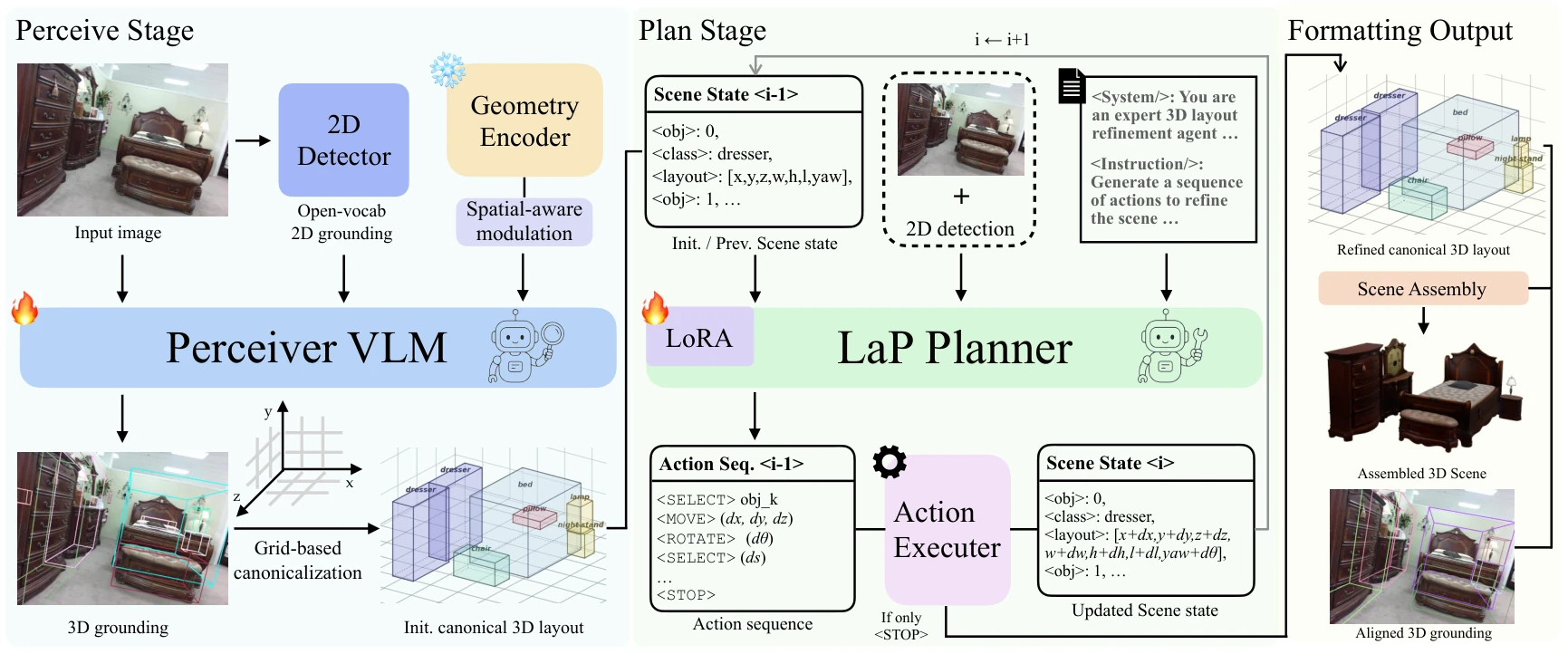 Pipeline: Perceive stage with a 2D detector, a frozen geometry encoder and the Perceiver VLM; Plan stage where the LaP Planner with LoRA reads the scene state, the 2D detections and an instruction, outputs an action sequence that the Action Executer applies; Formatting output with scene assembly and aligned 3D grounding.