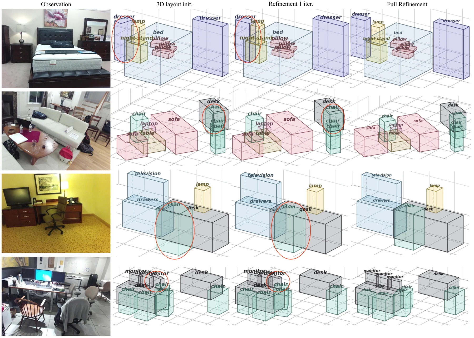 Four scenes: observation, initial 3D layout, layout after one refinement round, and the fully refined layout; problem areas are circled.