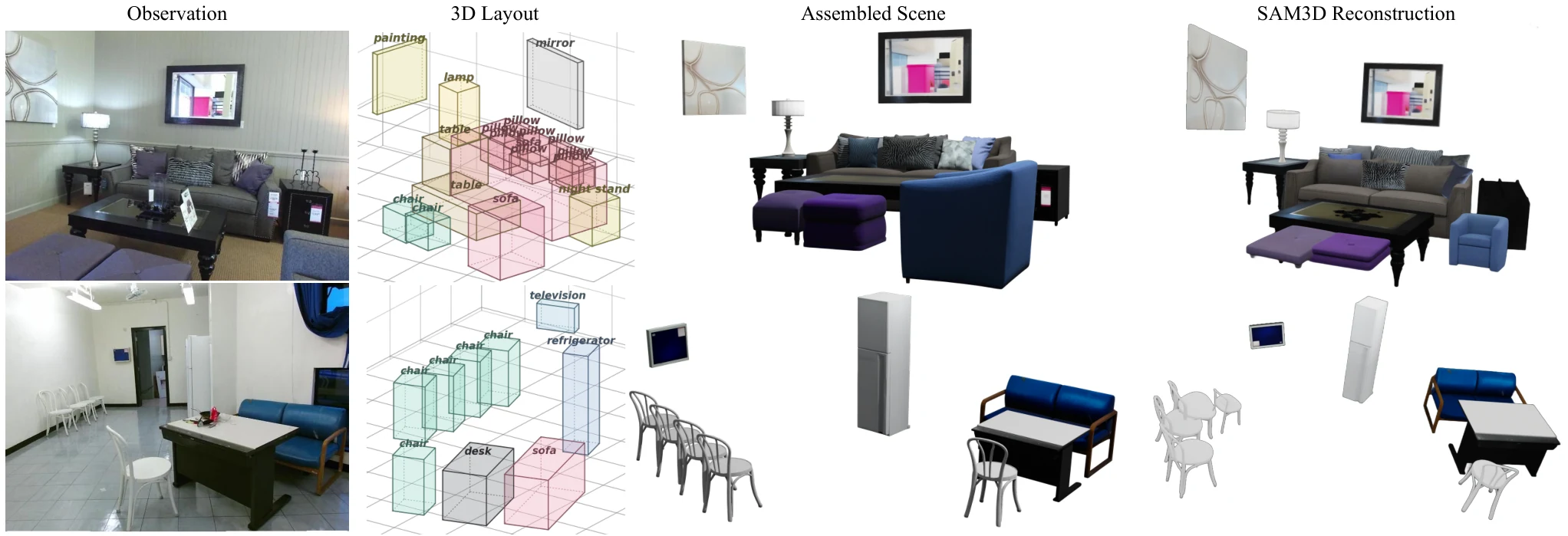 Observation, estimated 3D layout, our assembled scene, and the SAM 3D reconstruction with the same assets.