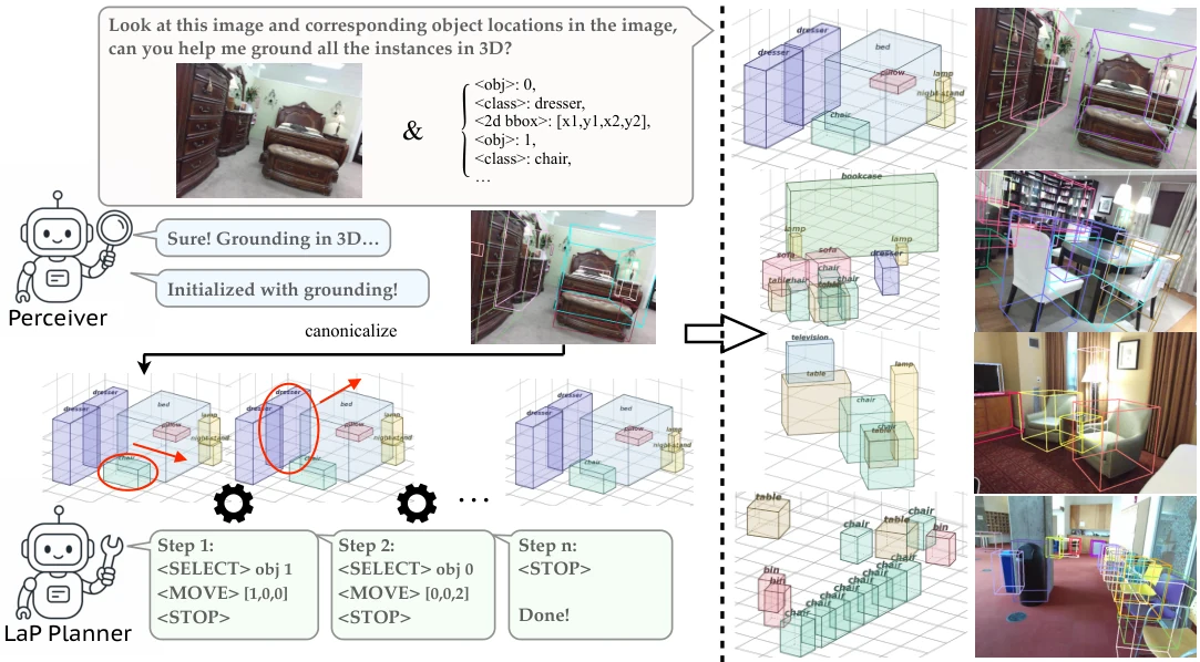 The Perceiver grounds all instances in 3D from the image and 2D boxes; the LaP Planner then refines the canonical layout with steps such as SELECT obj 1, MOVE [1,0,0], STOP.